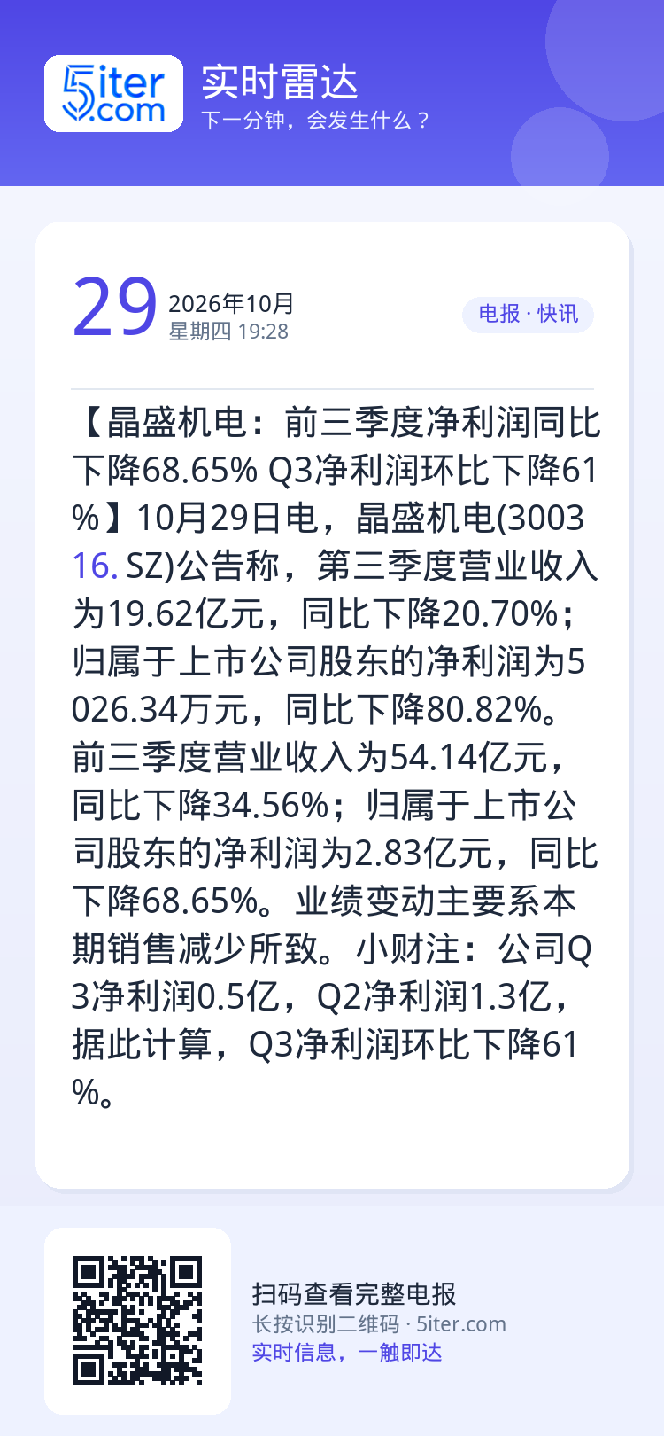 【晶盛机电：前三季度净利润同比下降68.65% Q3净利润环比下降61%】10月29日电，晶盛机电(300316.SZ)