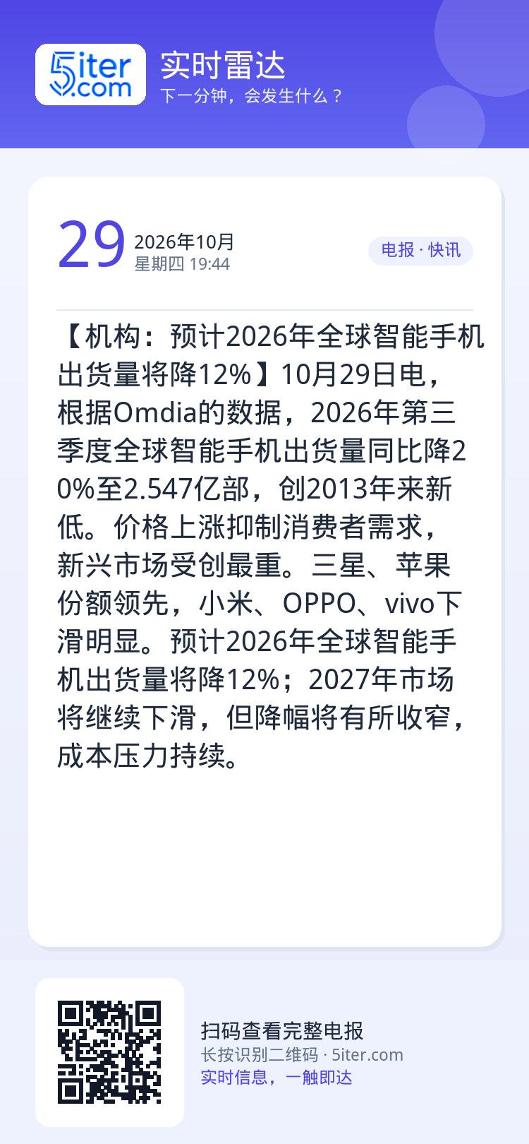 【机构：预计2026年全球智能手机出货量将降12%】10月29日电，根据Omdia的数据，2026年第三季度全球智能手机