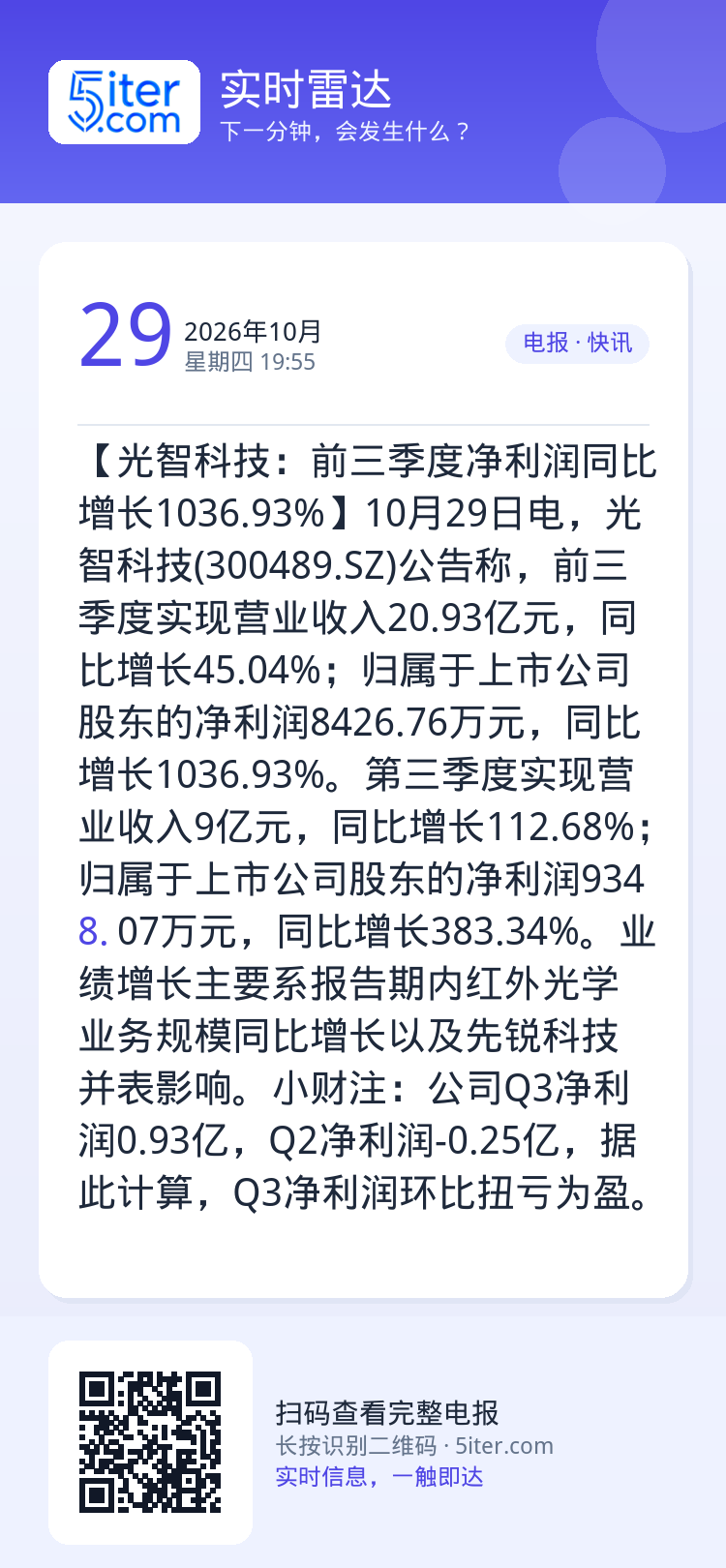 【光智科技：前三季度净利润同比增长1036.93%】10月29日电，光智科技(300489.SZ)公告称，前三季度实现营
