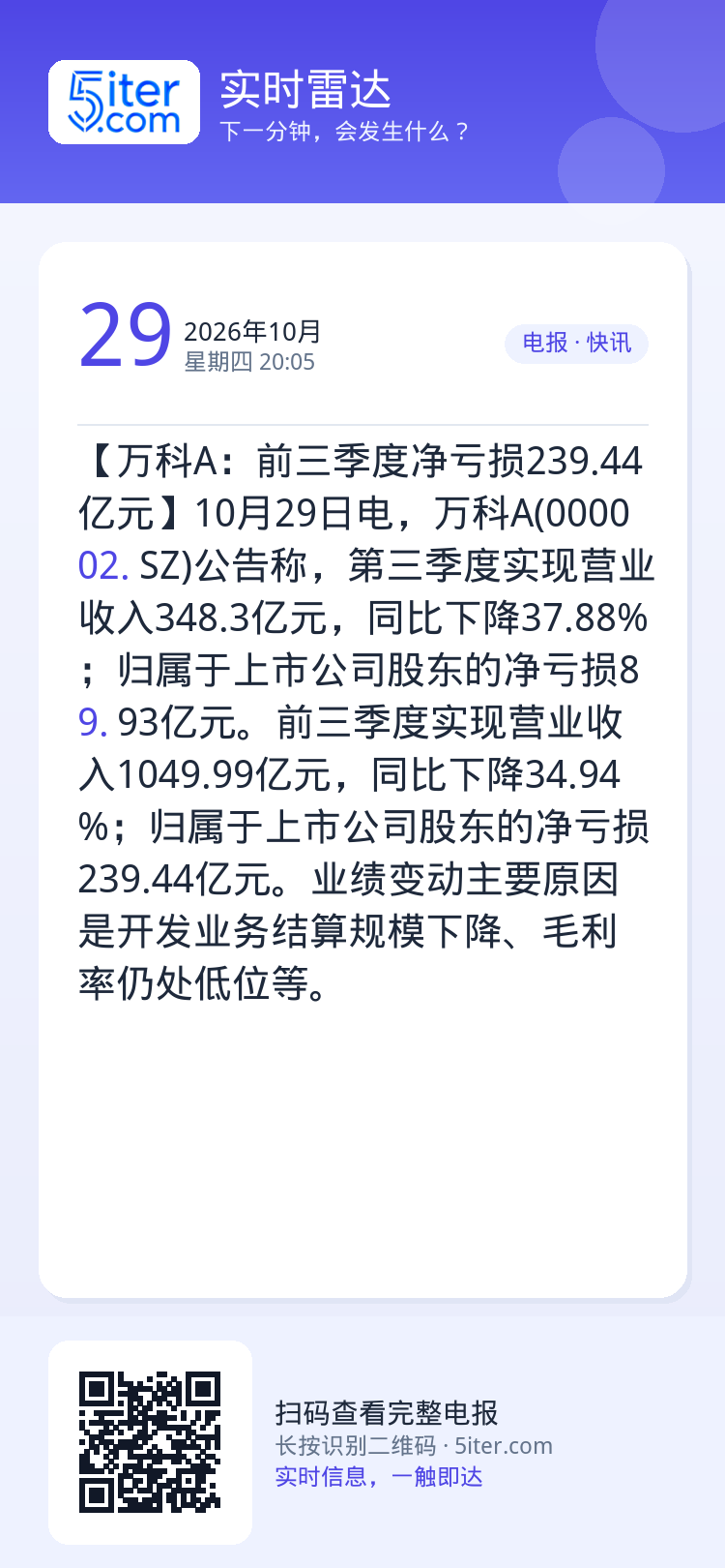 【万科A：前三季度净亏损239.44亿元】10月29日电，万科A(000002.SZ)公告称，第三季度实现营业收入348