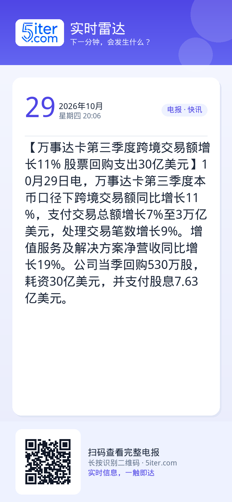 【万事达卡第三季度跨境交易额增长11% 股票回购支出30亿美元】10月29日电，万事达卡第三季度本币口径下跨境交易额同比