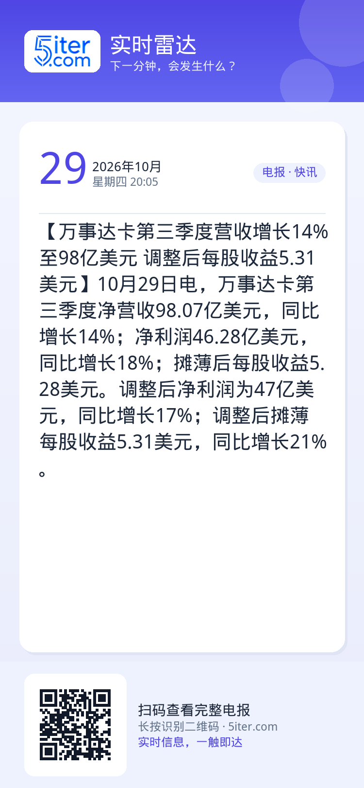 【万事达卡第三季度营收增长14%至98亿美元 调整后每股收益5.31美元】10月29日电，万事达卡第三季度净营收98.0