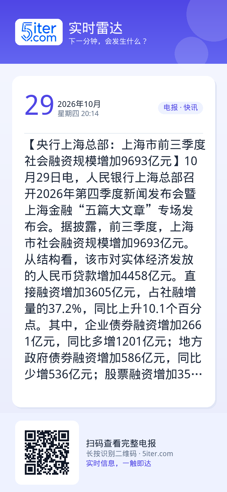 【央行上海总部：上海市前三季度社会融资规模增加9693亿元】10月29日电，人民银行上海总部召开2026年第四季度新闻发