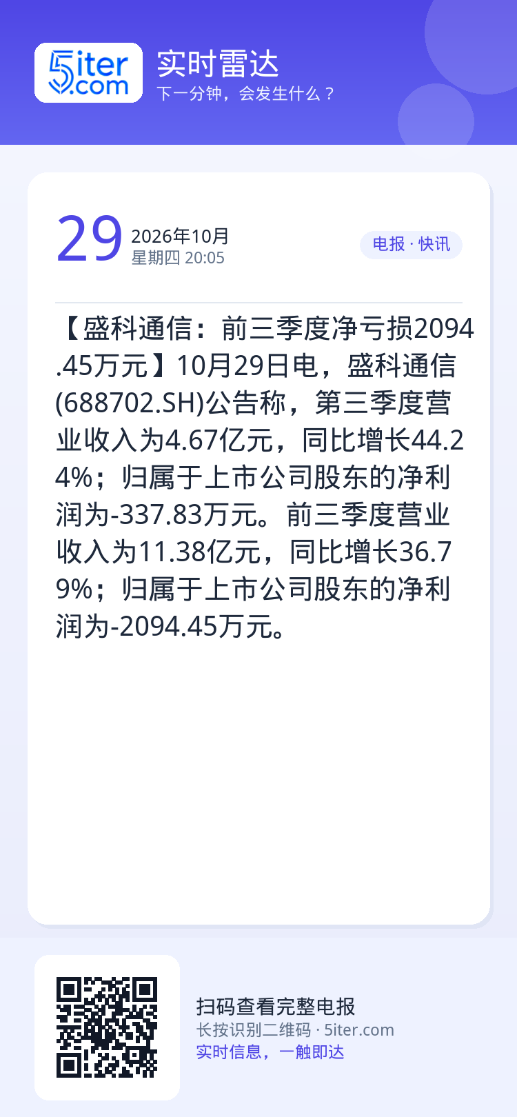 【盛科通信：前三季度净亏损2094.45万元】10月29日电，盛科通信(688702.SH)公告称，第三季度营业收入为4