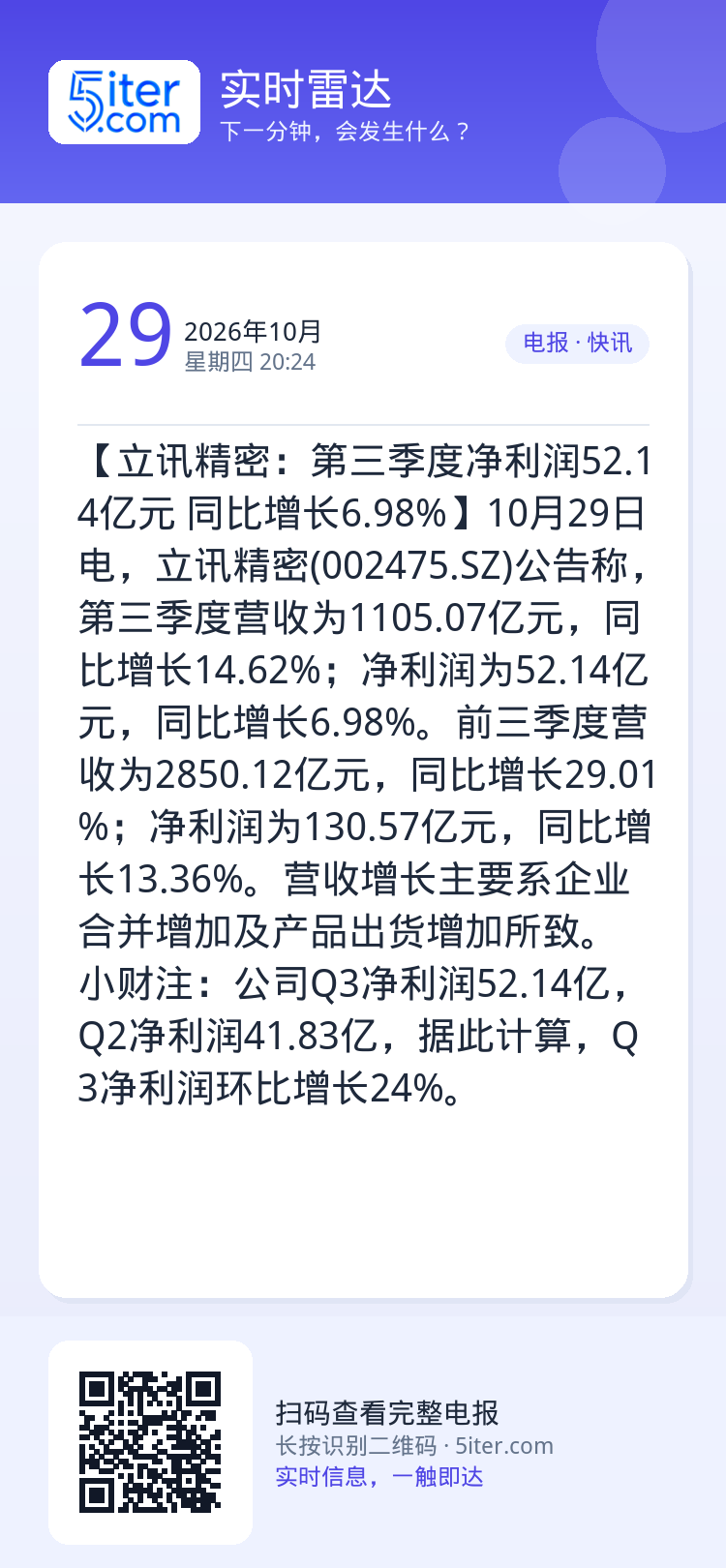 【立讯精密：第三季度净利润52.14亿元 同比增长6.98%】10月29日电，立讯精密(002475.SZ)公告称，第三