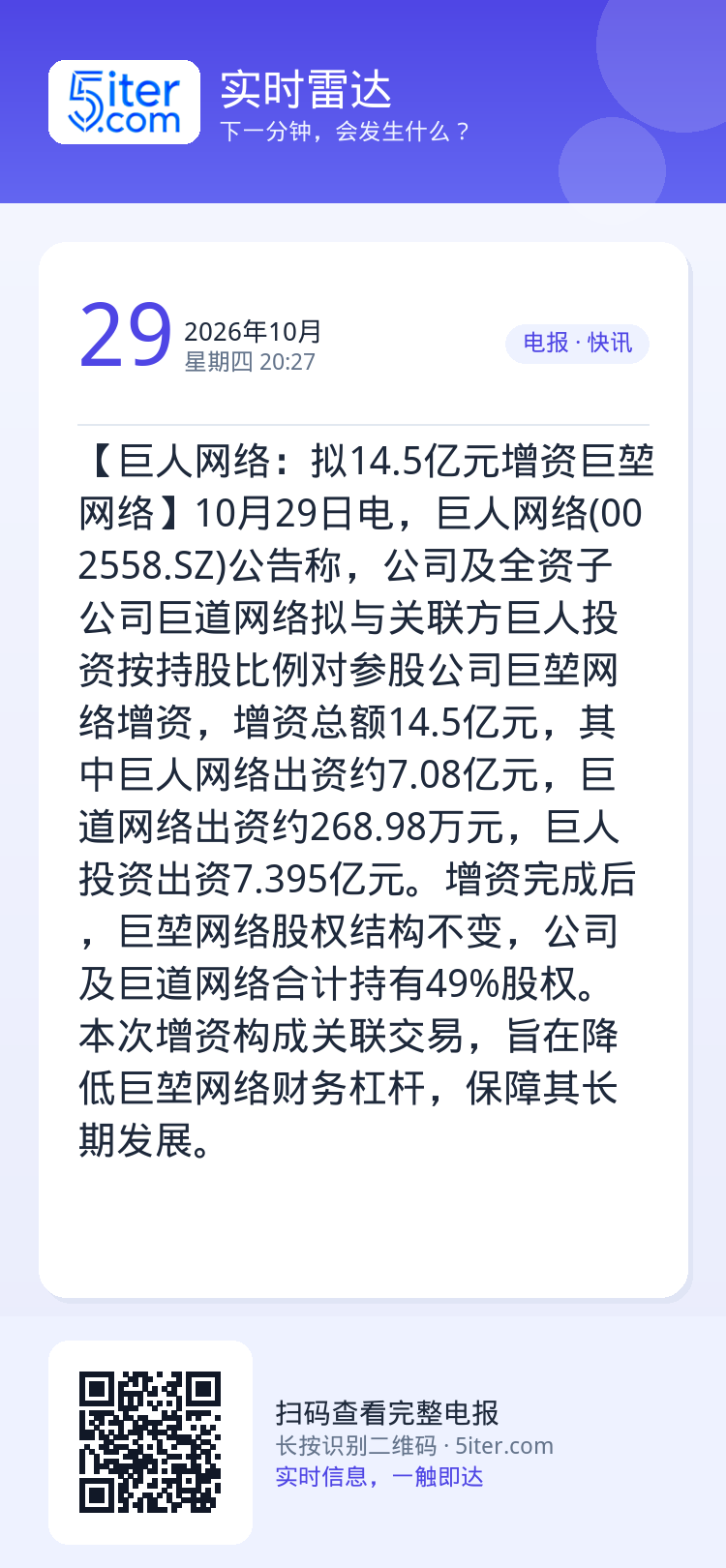 【巨人网络：拟14.5亿元增资巨堃网络】10月29日电，巨人网络(002558.SZ)公告称，公司及全资子公司巨道网络拟