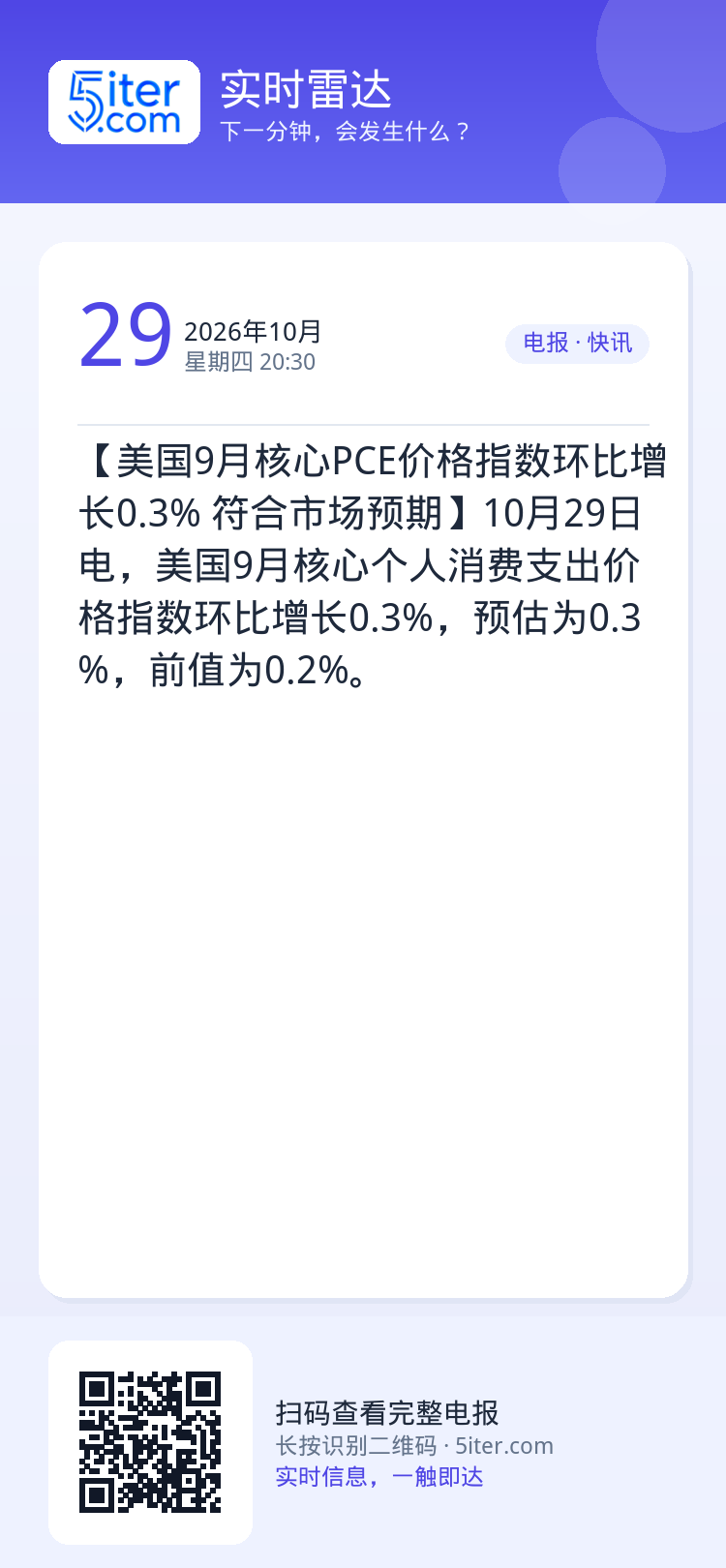 【美国9月核心PCE价格指数环比增长0.3% 符合市场预期】10月29日电，美国9月核心个人消费支出价格指数环比增长0.