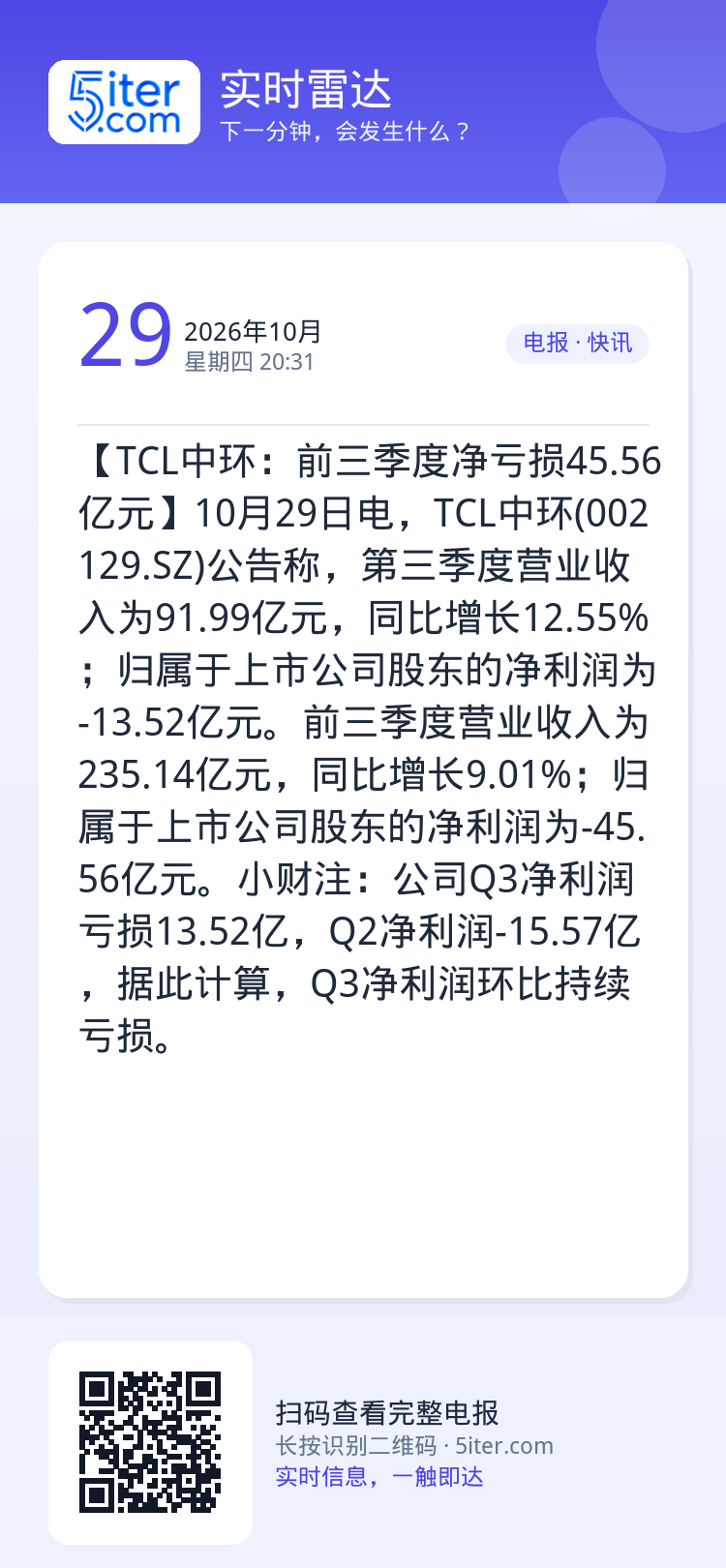 【TCL中环：前三季度净亏损45.56亿元】10月29日电，TCL中环(002129.SZ)公告称，第三季度营业收入为9