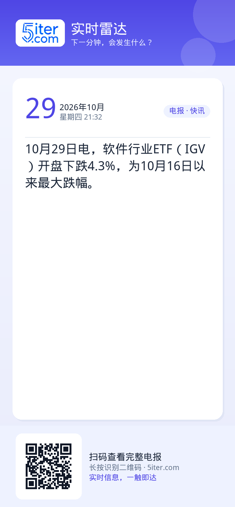 10月29日电，软件行业ETF（IGV）开盘下跌4.3%，为10月16日以来最大跌幅。