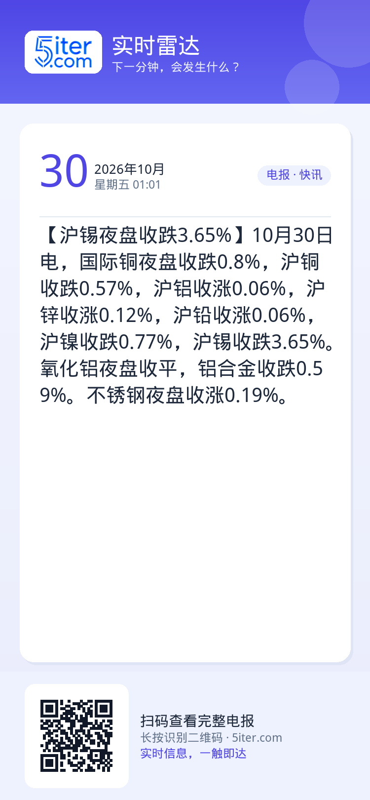 【沪锡夜盘收跌3.65%】10月30日电，国际铜夜盘收跌0.8%，沪铜收跌0.57%，沪铝收涨0.06%，沪锌收涨0.1