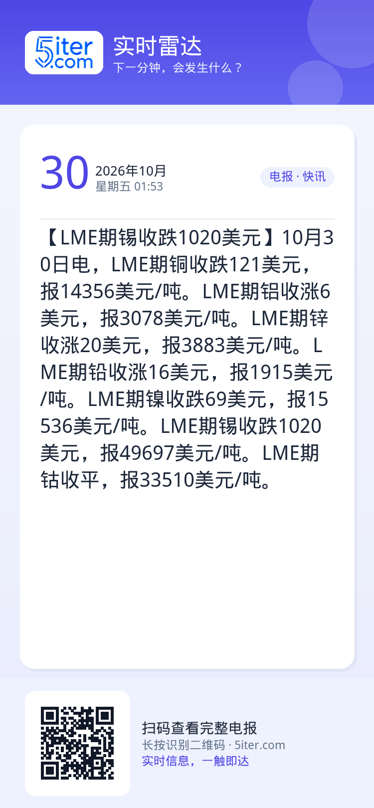 【LME期锡收跌1020美元】10月30日电，LME期铜收跌121美元，报14356美元/吨。LME期铝收涨6美元，报3
