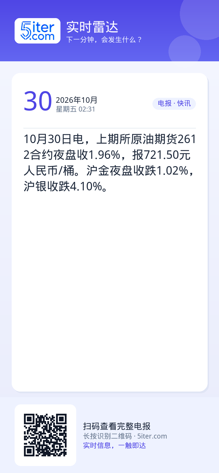 10月30日电，上期所原油期货2612合约夜盘收1.96%，报721.50元人民币/桶。沪金夜盘收跌1.02%，沪银收跌