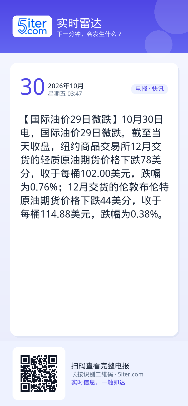 【国际油价29日微跌】10月30日电，国际油价29日微跌。截至当天收盘，纽约商品交易所12月交货的轻质原油期货价格下跌7