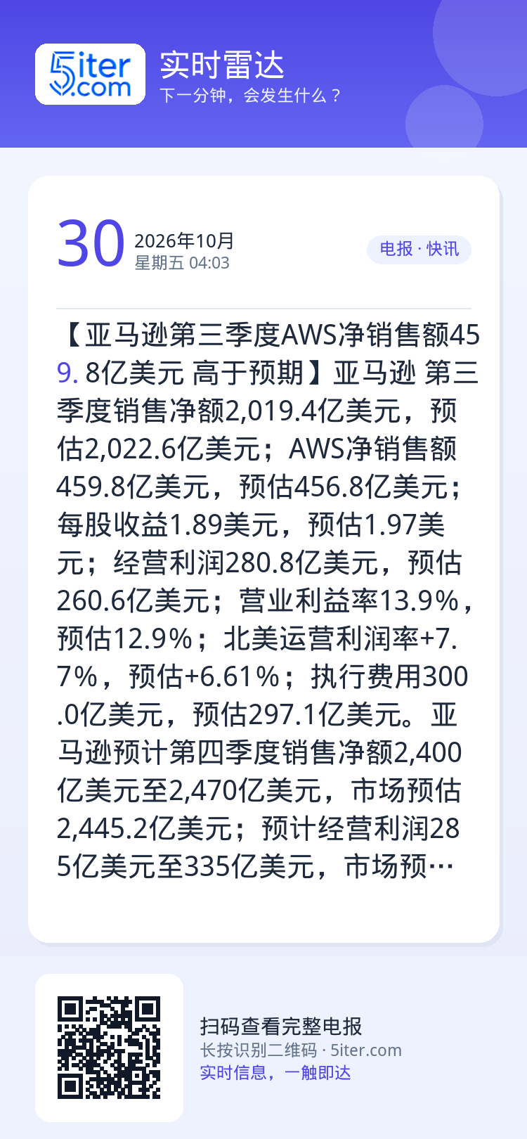 【亚马逊第三季度AWS净销售额459.8亿美元 高于预期】亚马逊 第三季度销售净额2,019.4亿美元，预估2,022.