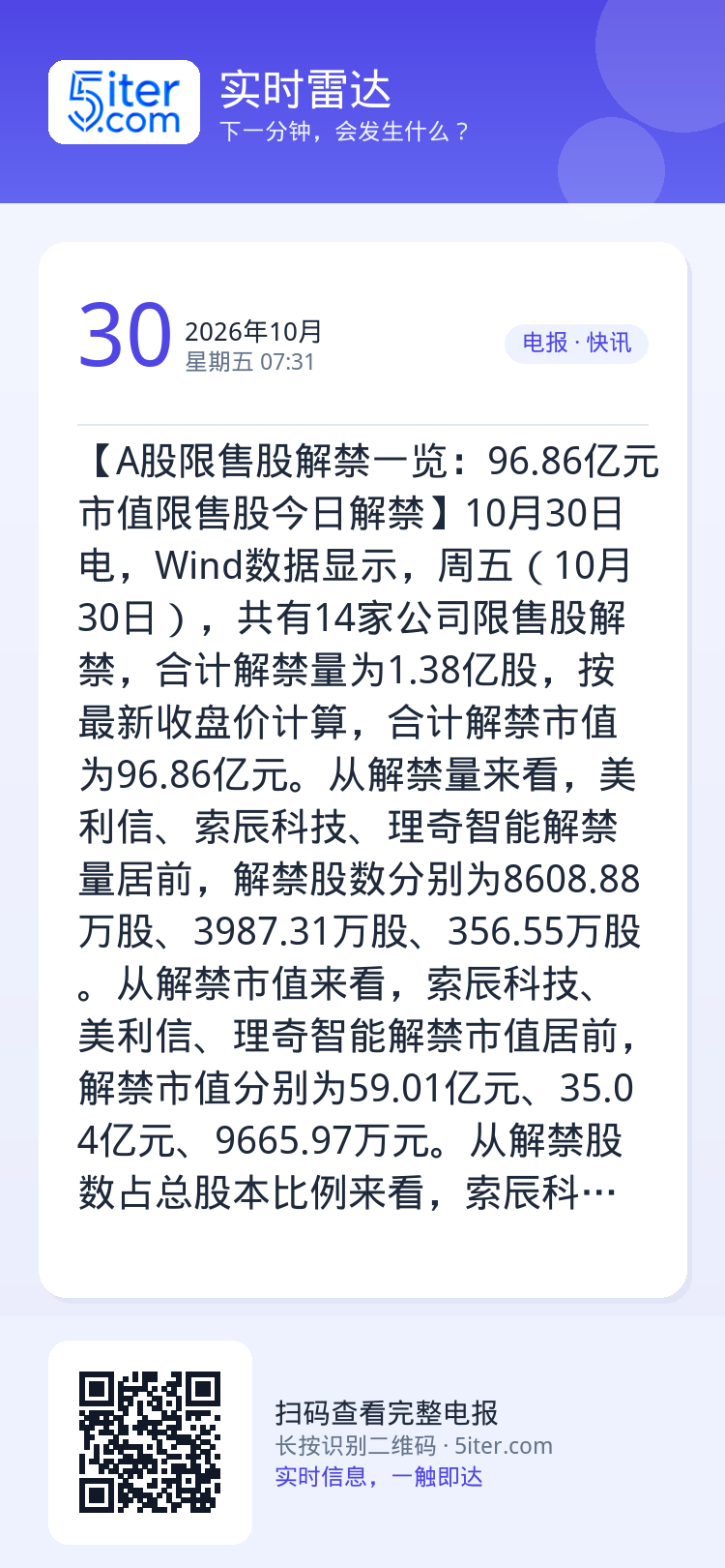 【A股限售股解禁一览：96.86亿元市值限售股今日解禁】10月30日电，Wind数据显示，周五（10月30日），共有14