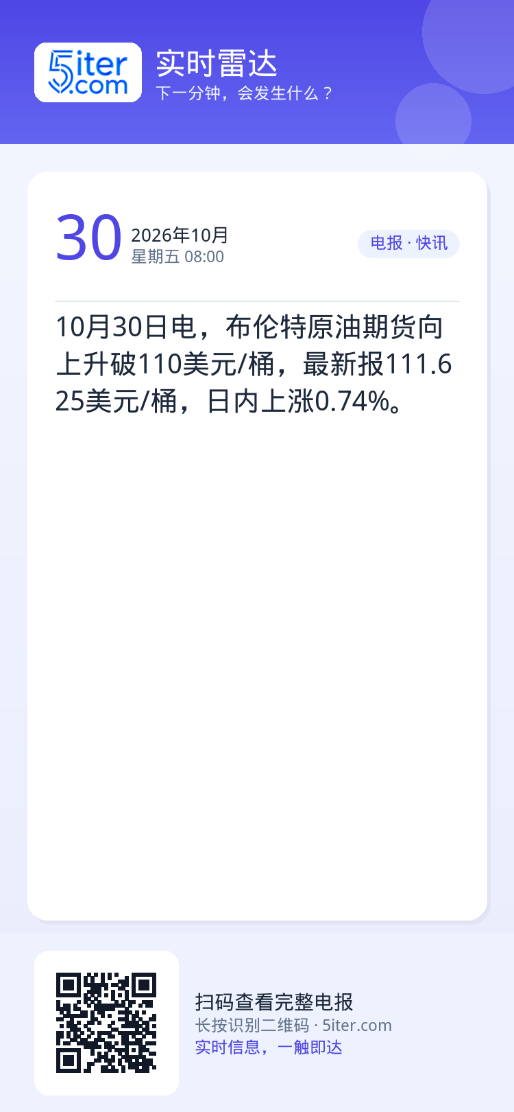 10月30日电，布伦特原油期货向上升破110美元/桶，最新报111.625美元/桶，日内上涨0.74%。