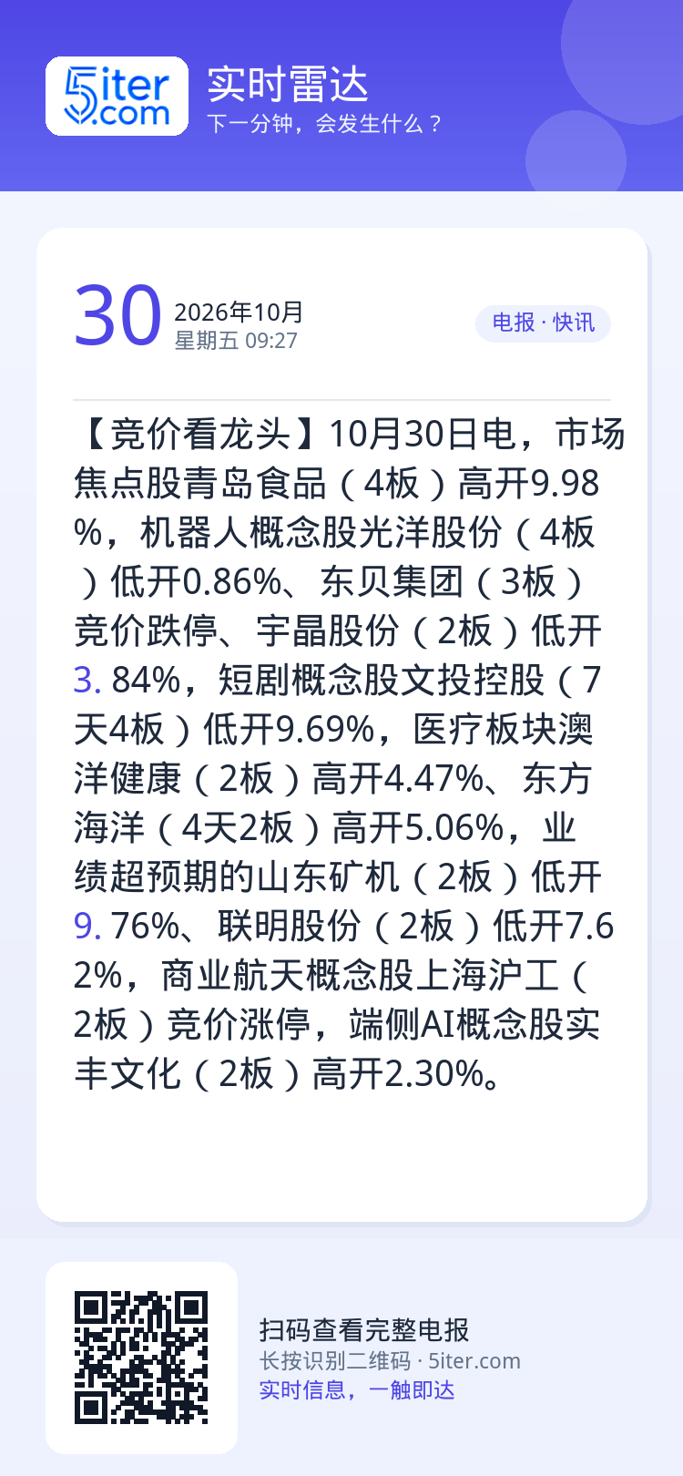【竞价看龙头】10月30日电，市场焦点股青岛食品（4板）高开9.98%，机器人概念股光洋股份（4板）低开0.86%、东贝