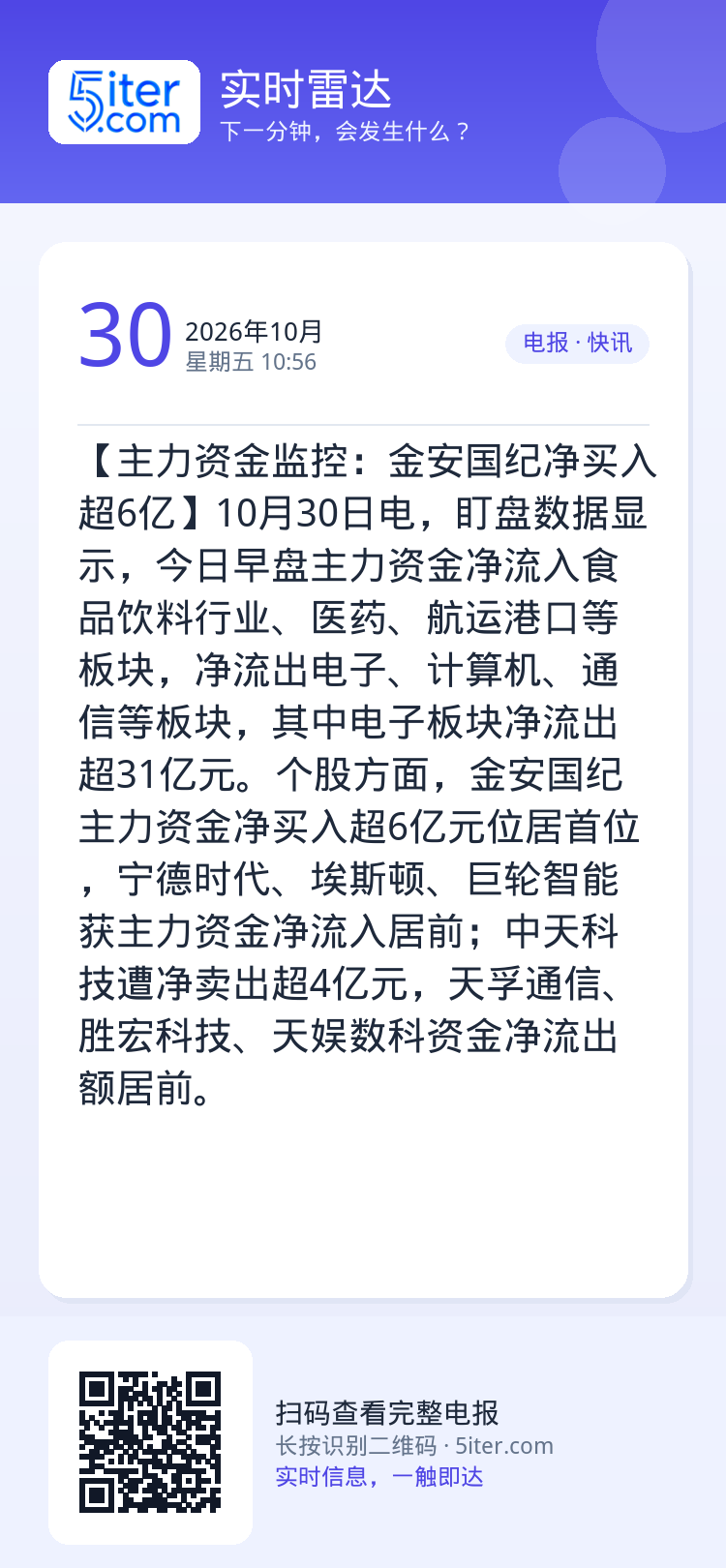 【主力资金监控：金安国纪净买入超6亿】10月30日电，盯盘数据显示，今日早盘主力资金净流入食品饮料行业、医药、航运港口等