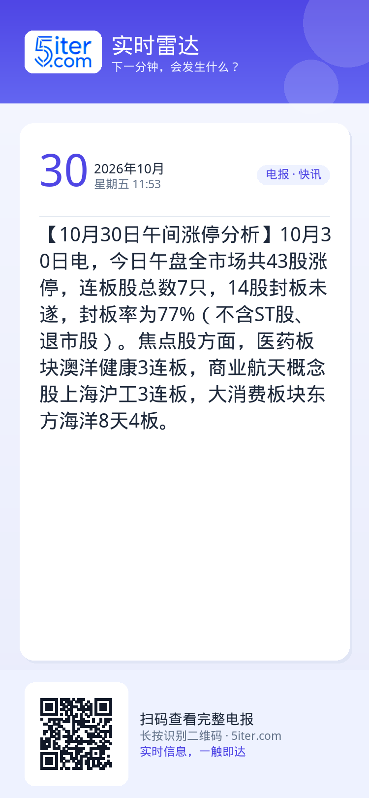 【10月30日午间涨停分析】10月30日电，今日午盘全市场共43股涨停，连板股总数7只，14股封板未遂，封板率为77%（