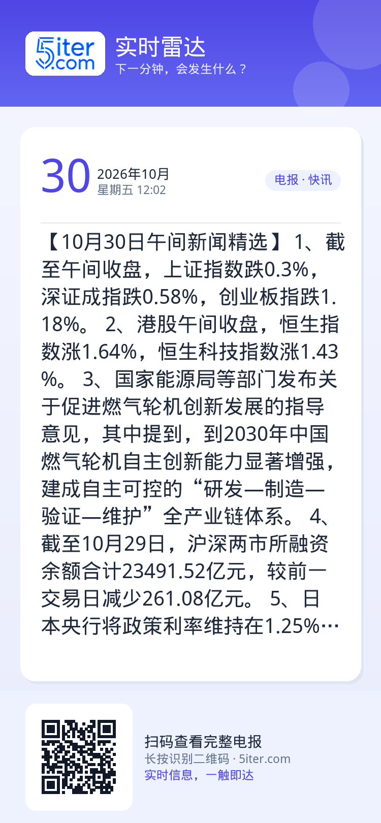 【10月30日午间新闻精选】
1、截至午间收盘，上证指数跌0.3%，深证成指跌0.58%，创业板指跌1.18%。
2、港