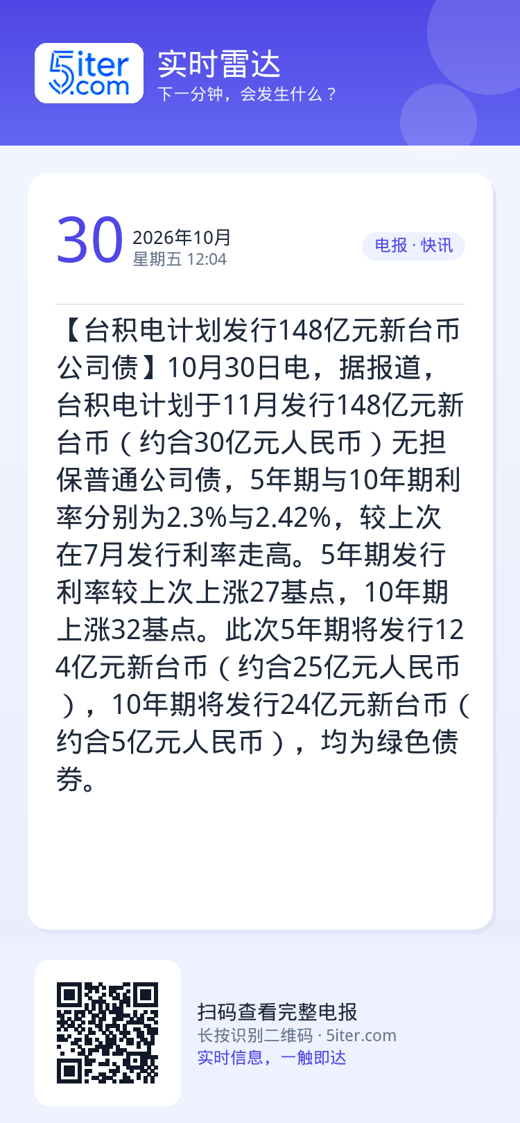 【台积电计划发行148亿元新台币公司债】10月30日电，据报道，台积电计划于11月发行148亿元新台币（约合30亿元人民