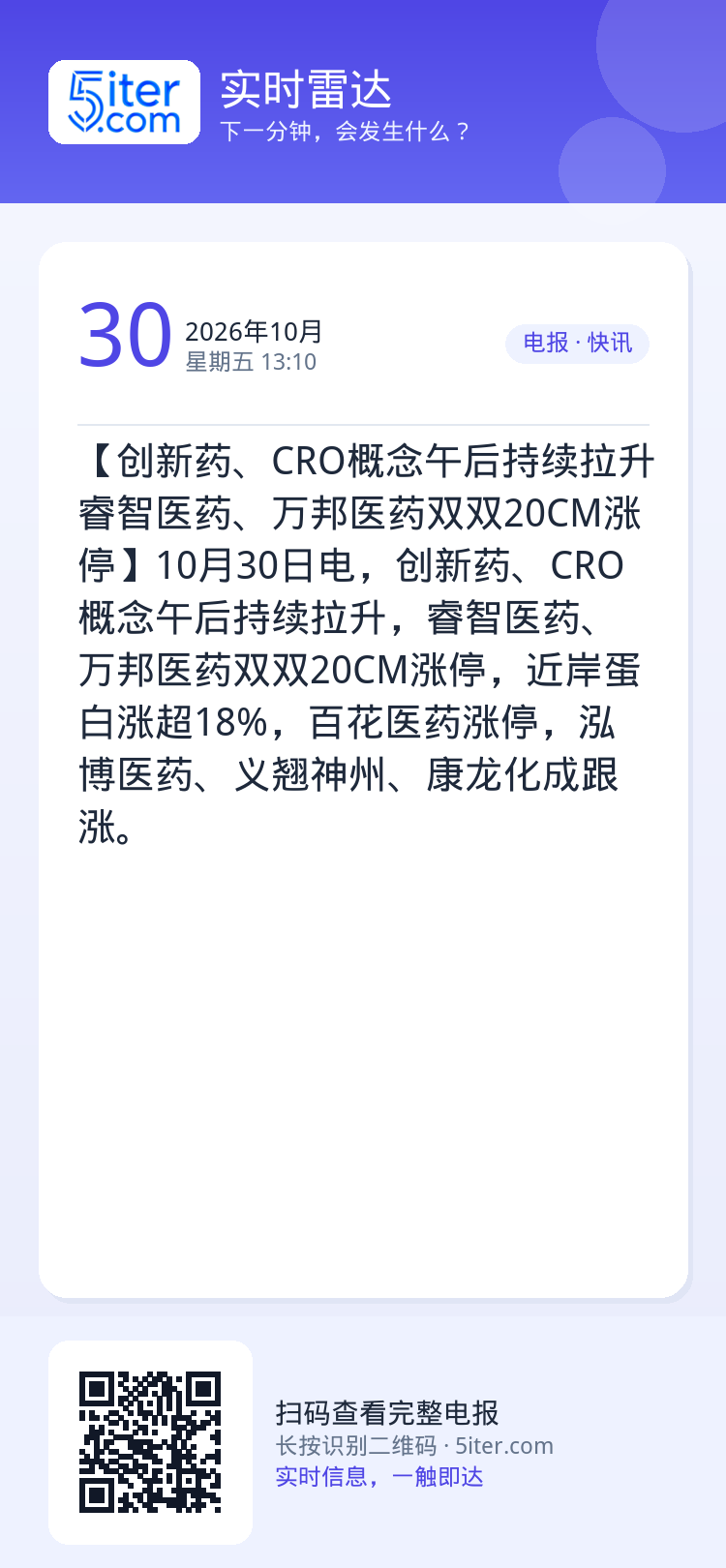 【创新药、CRO概念午后持续拉升 睿智医药、万邦医药双双20CM涨停】10月30日电，创新药、CRO概念午后持续拉升，睿