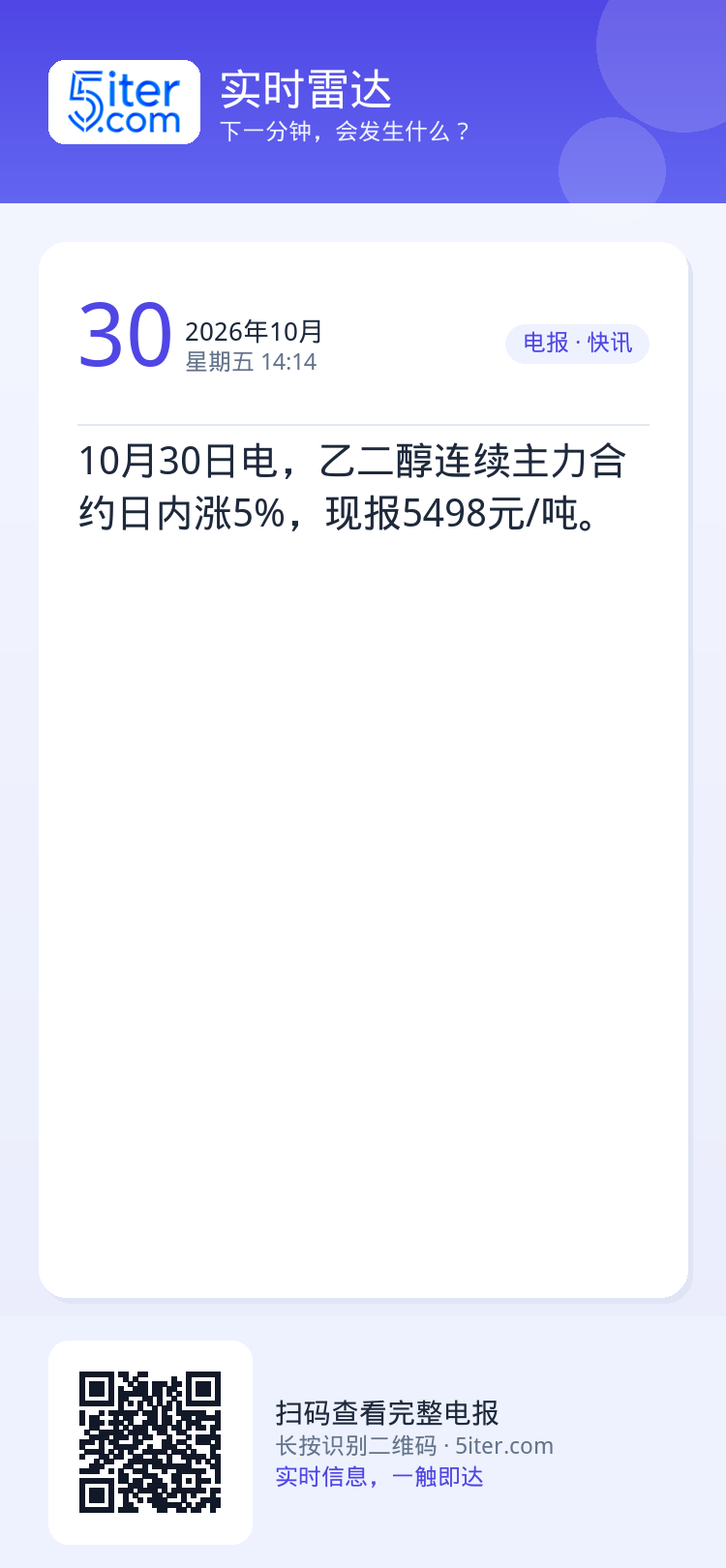 10月30日电，乙二醇连续主力合约日内涨5%，现报5498元/吨。