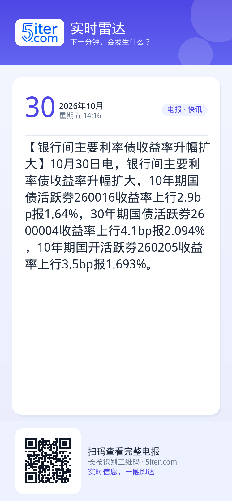 【银行间主要利率债收益率升幅扩大】10月30日电，银行间主要利率债收益率升幅扩大，10年期国债活跃券260016收益率上