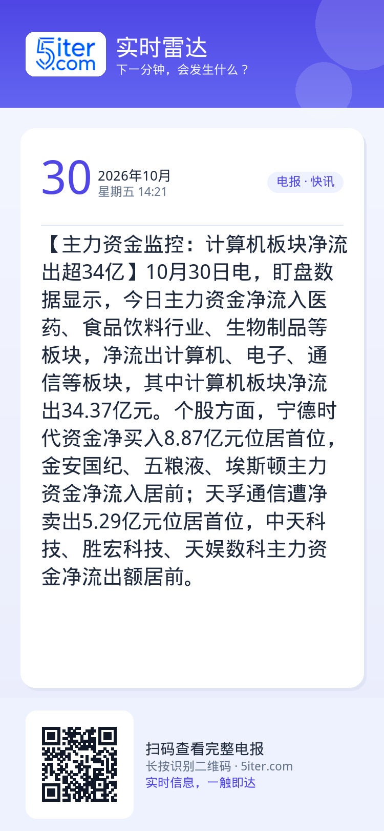 【主力资金监控：计算机板块净流出超34亿】10月30日电，盯盘数据显示，今日主力资金净流入医药、食品饮料行业、生物制品等