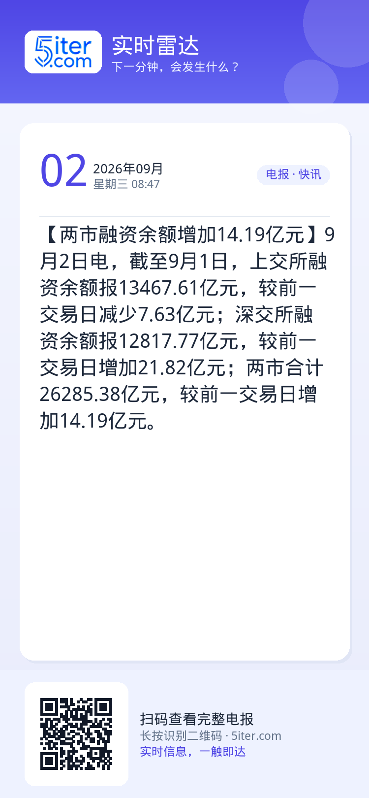【两市融资余额增加14.19亿元】9月2日电，截至9月1日，上交所融资余额报13467.61亿元，较前一交易日减少7.6