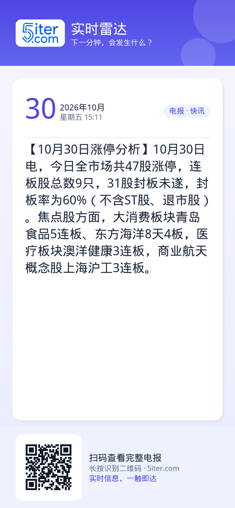 【10月30日涨停分析】10月30日电，今日全市场共47股涨停，连板股总数9只，31股封板未遂，封板率为60%（不含ST