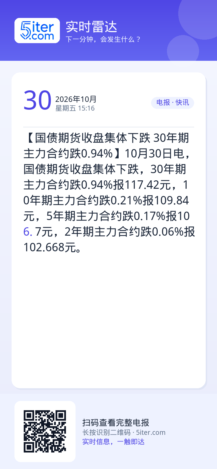 【国债期货收盘集体下跌 30年期主力合约跌0.94%】10月30日电，国债期货收盘集体下跌，30年期主力合约跌0.94%