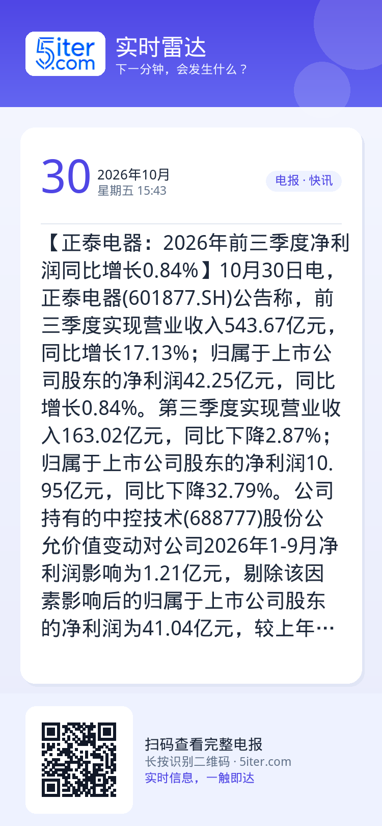 【正泰电器：2026年前三季度净利润同比增长0.84%】10月30日电，正泰电器(601877.SH)公告称，前三季度实