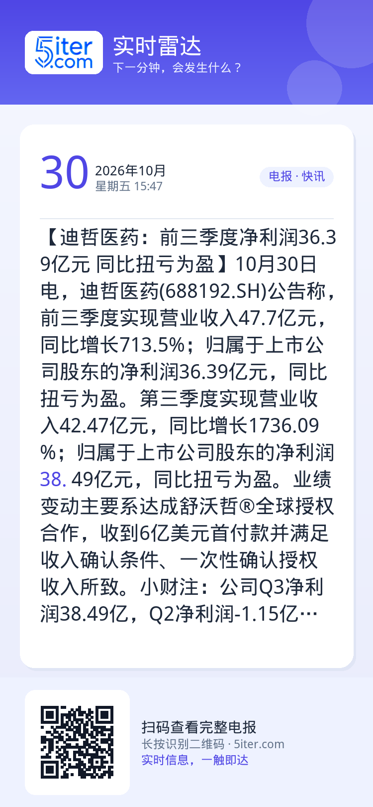 【迪哲医药：前三季度净利润36.39亿元 同比扭亏为盈】10月30日电，迪哲医药(688192.SH)公告称，前三季度实