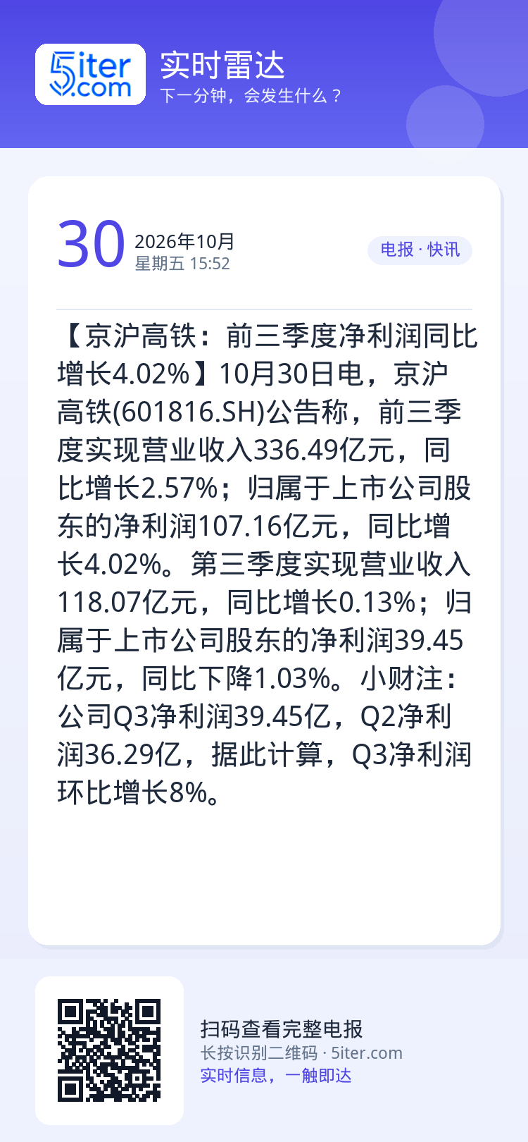【京沪高铁：前三季度净利润同比增长4.02%】10月30日电，京沪高铁(601816.SH)公告称，前三季度实现营业收入