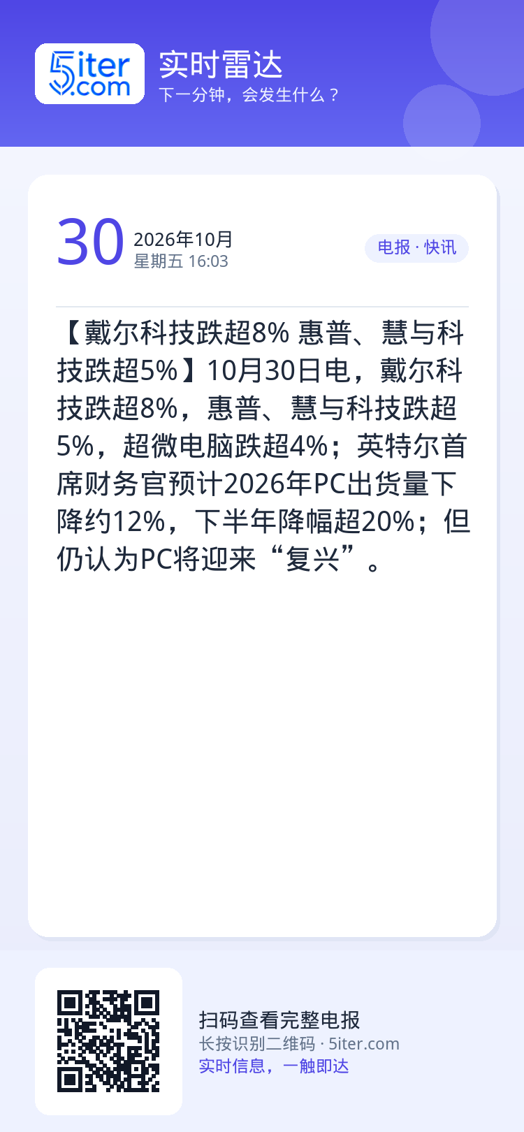【戴尔科技跌超8% 惠普、慧与科技跌超5%】10月30日电，戴尔科技跌超8%，惠普、慧与科技跌超5%，超微电脑跌超4%；