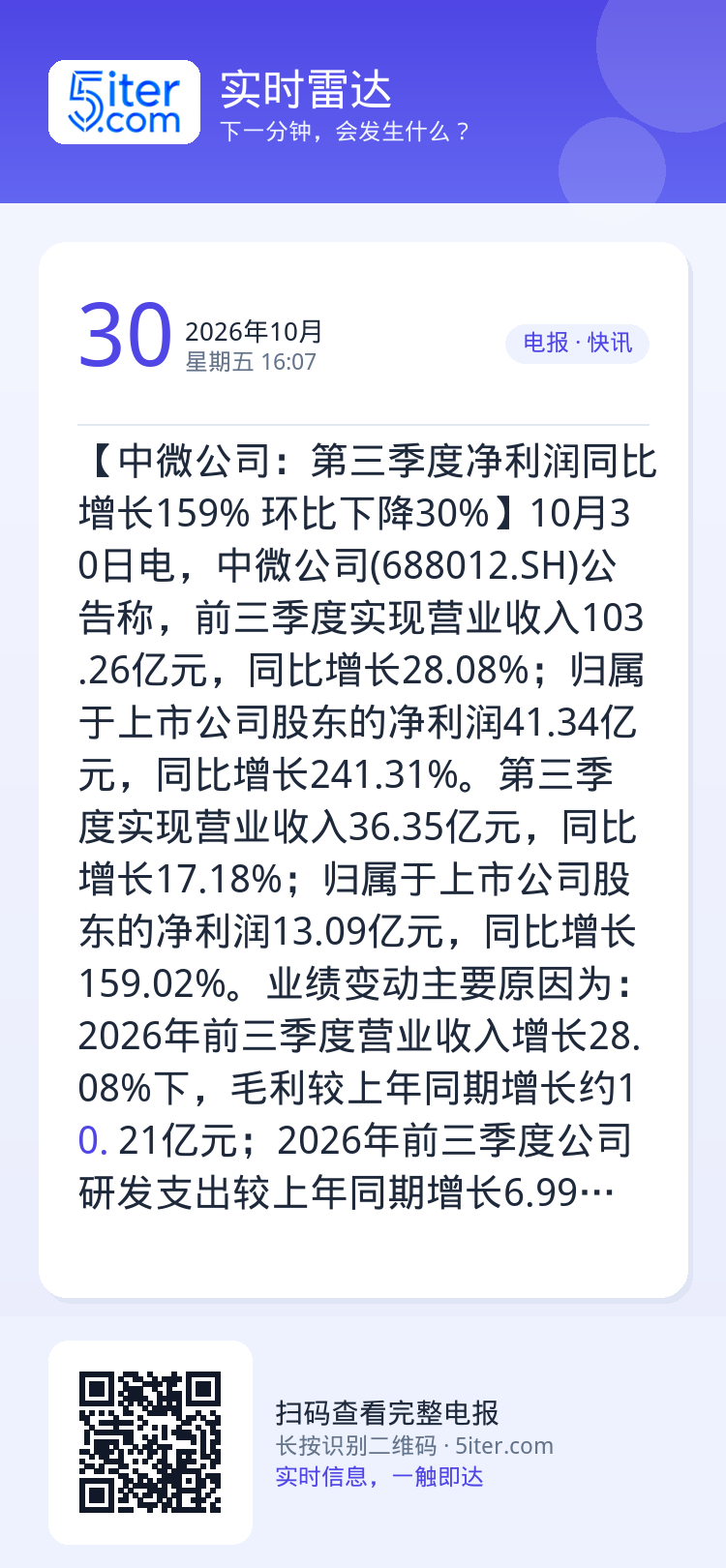 【中微公司：第三季度净利润同比增长159% 环比下降30%】10月30日电，中微公司(688012.SH)公告称，前三季