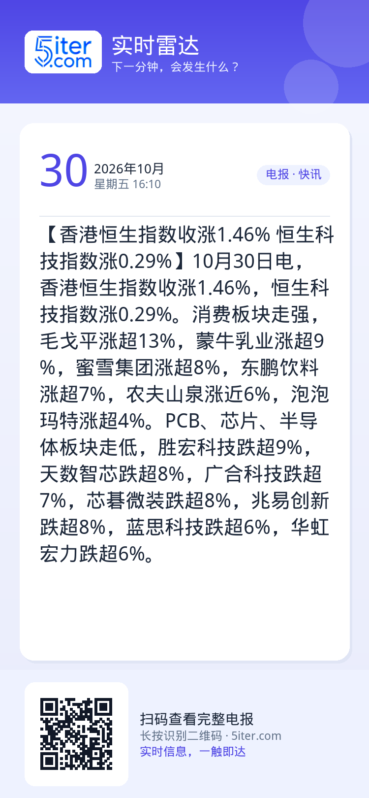 【香港恒生指数收涨1.46% 恒生科技指数涨0.29%】10月30日电，香港恒生指数收涨1.46%，恒生科技指数涨0.2