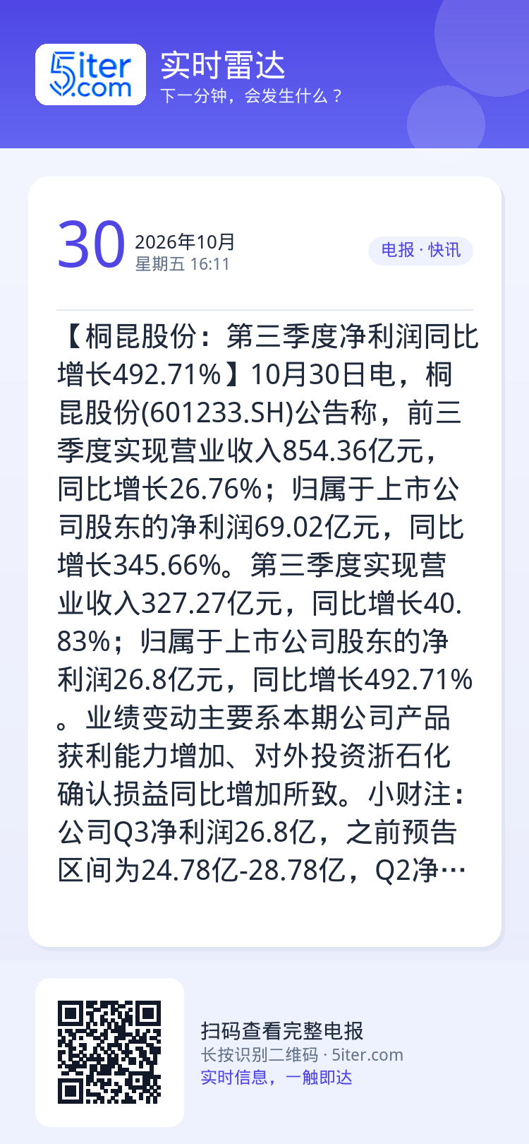 【桐昆股份：第三季度净利润同比增长492.71%】10月30日电，桐昆股份(601233.SH)公告称，前三季度实现营业
