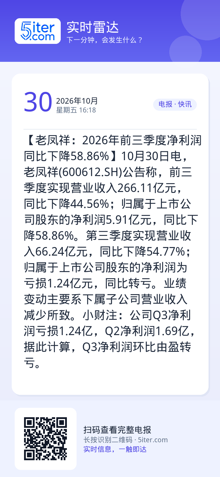 【老凤祥：2026年前三季度净利润同比下降58.86%】10月30日电，老凤祥(600612.SH)公告称，前三季度实现