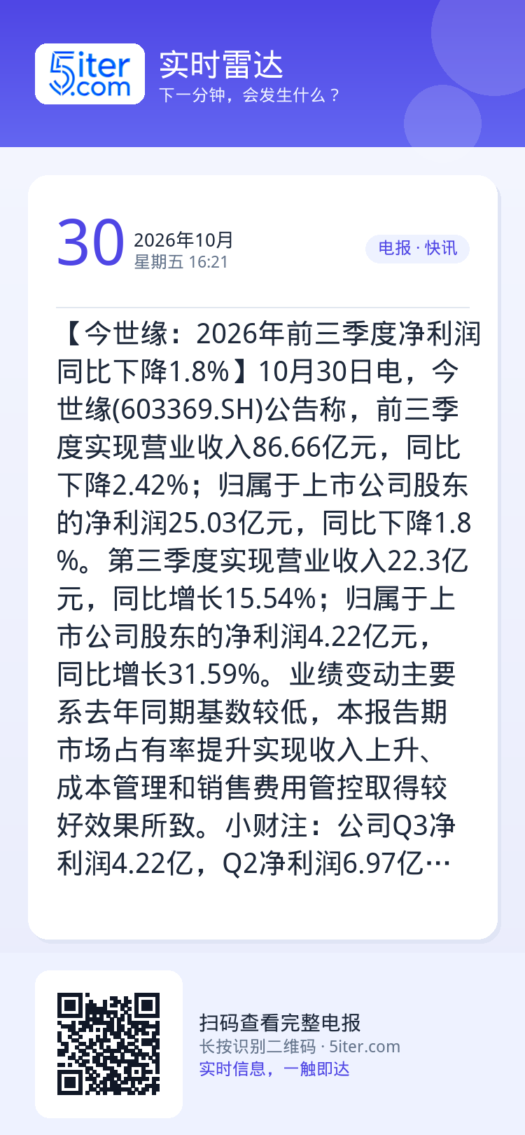 【今世缘：2026年前三季度净利润同比下降1.8%】10月30日电，今世缘(603369.SH)公告称，前三季度实现营业