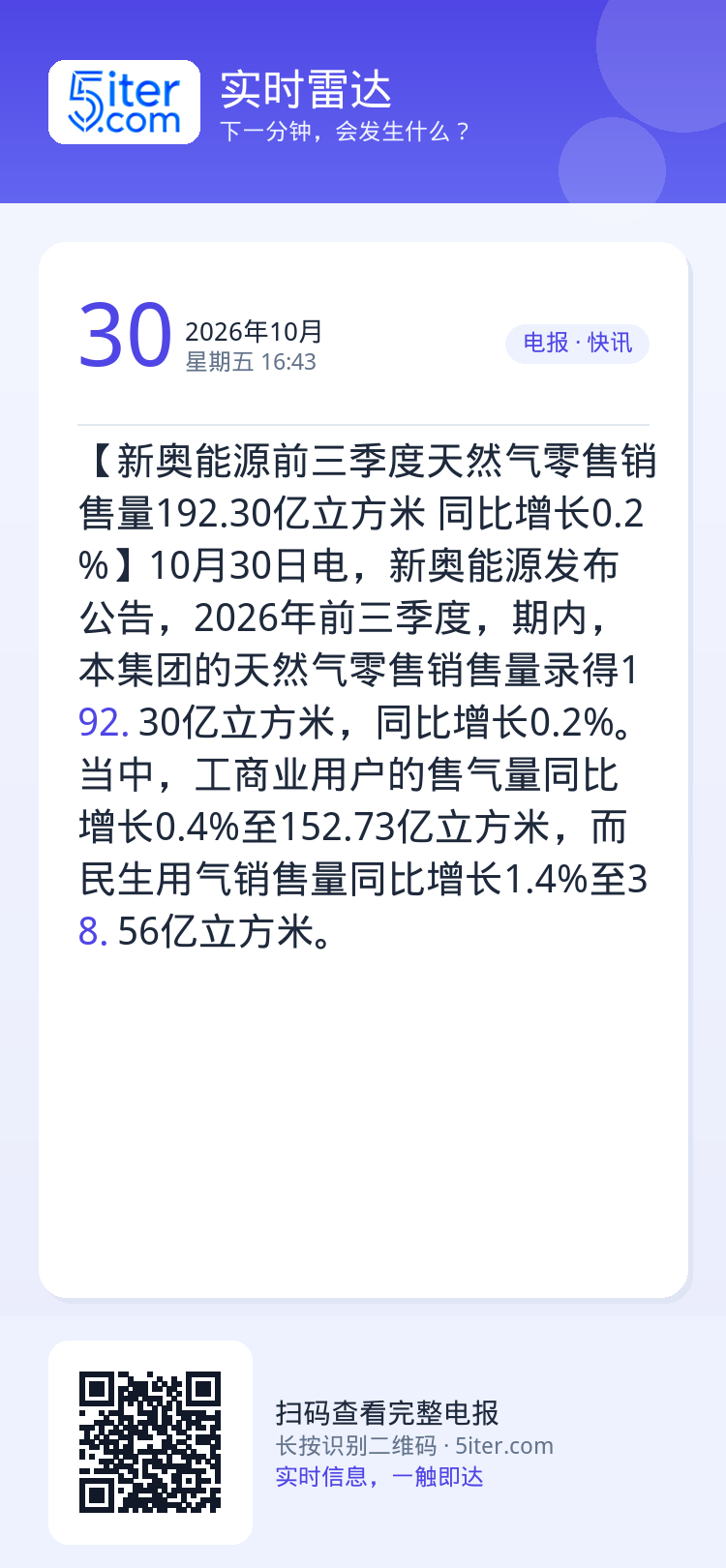 【新奥能源前三季度天然气零售销售量192.30亿立方米 同比增长0.2%】10月30日电，新奥能源发布公告，2026年前