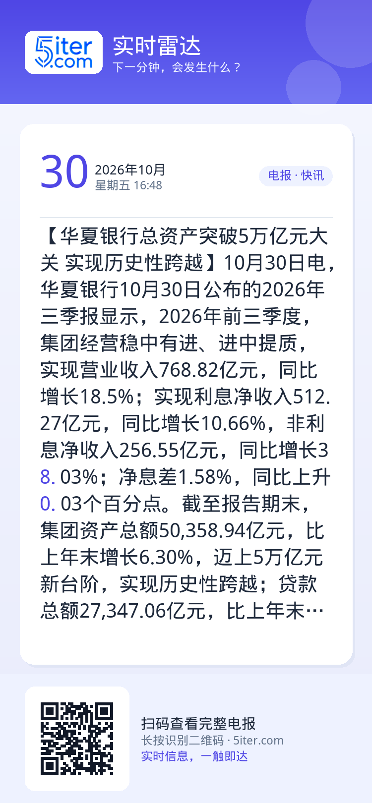 【华夏银行总资产突破5万亿元大关 实现历史性跨越】10月30日电，华夏银行10月30日公布的2026年三季报显示，202