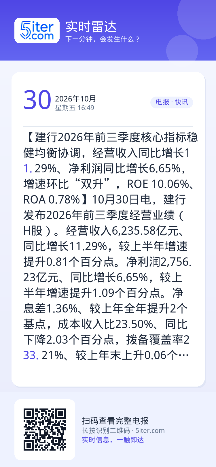 【建行2026年前三季度核心指标稳健均衡协调，经营收入同比增长11.29%、净利润同比增长6.65%，增速环比“双升”，