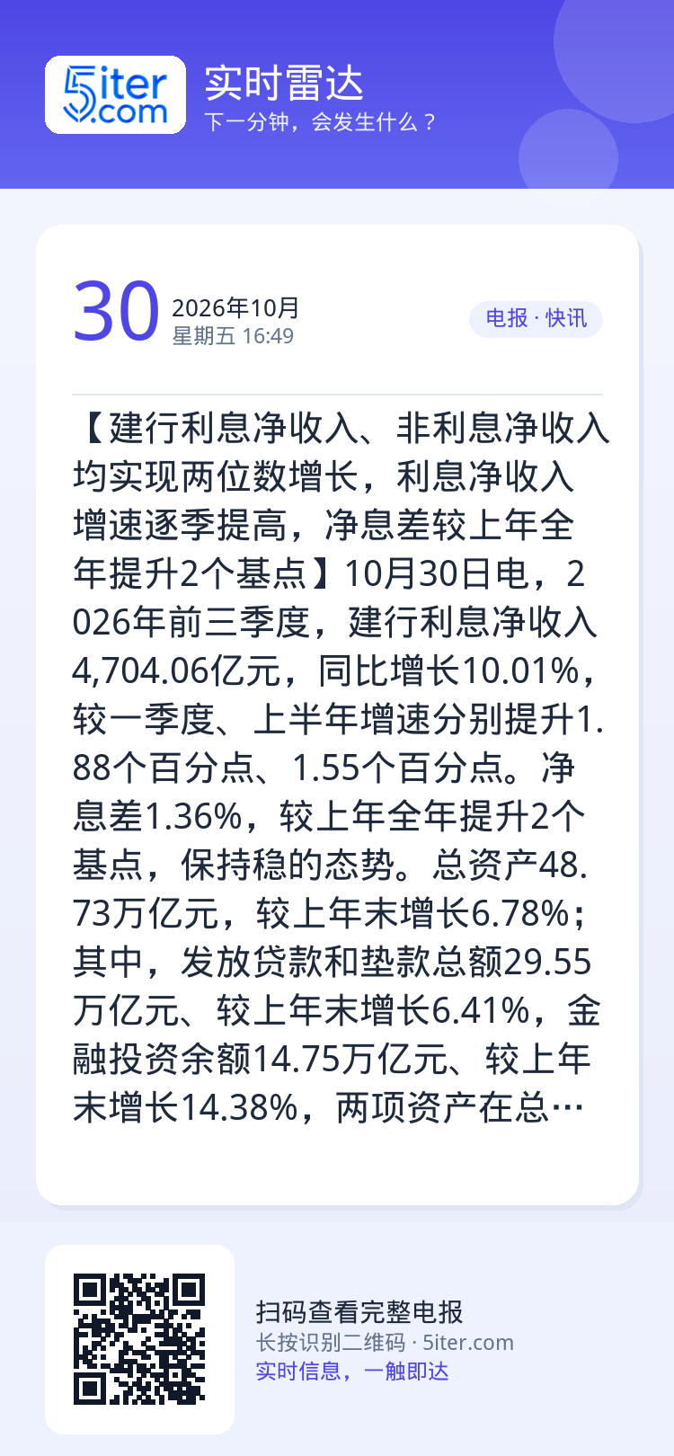 【建行利息净收入、非利息净收入均实现两位数增长，利息净收入增速逐季提高，净息差较上年全年提升2个基点】10月30日电，2