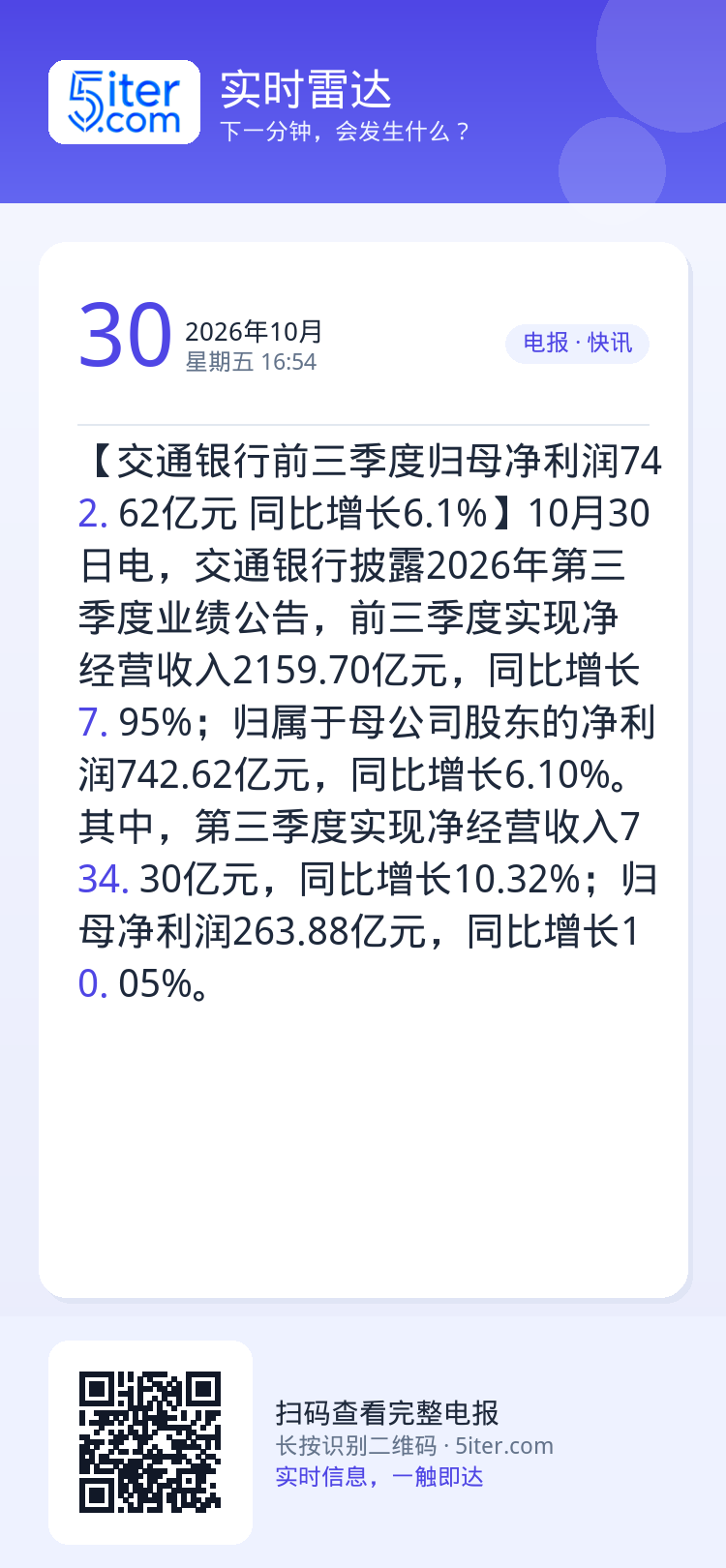 【交通银行前三季度归母净利润742.62亿元 同比增长6.1%】10月30日电，交通银行披露2026年第三季度业绩公告，
