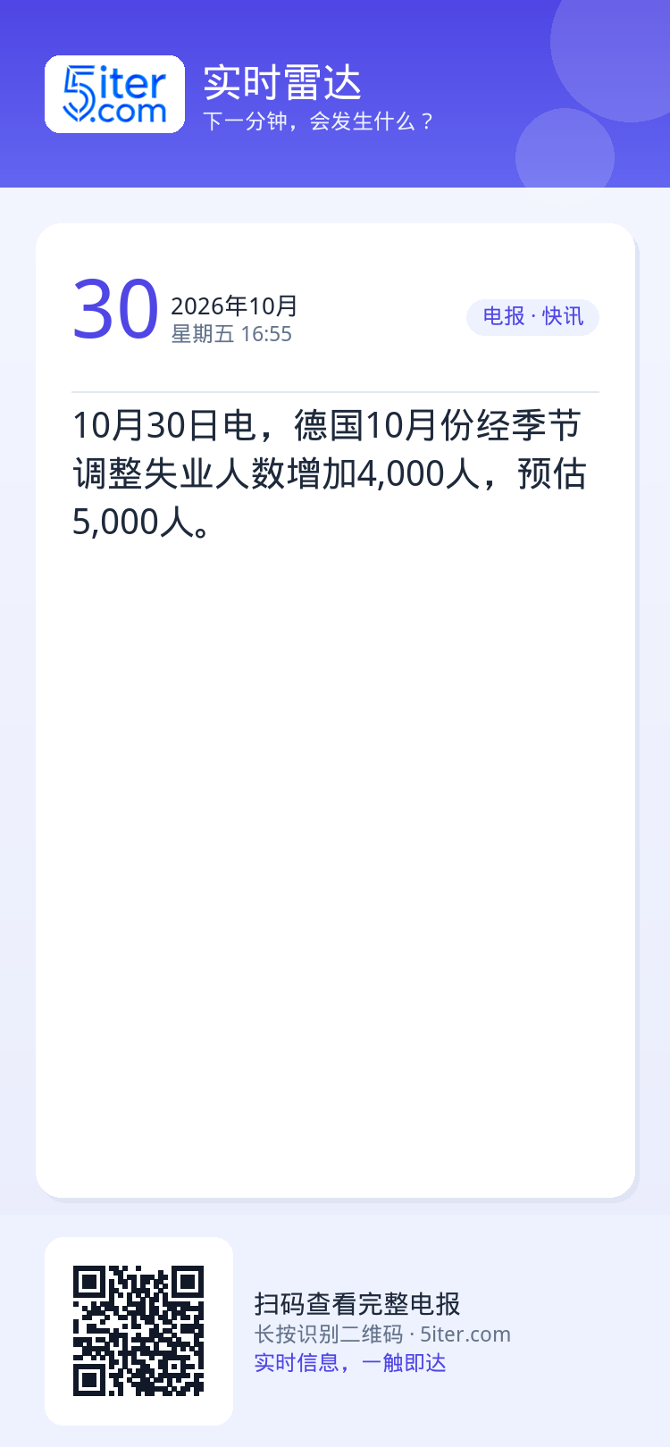 10月30日电，德国10月份经季节调整失业人数增加4,000人，预估5,000人。