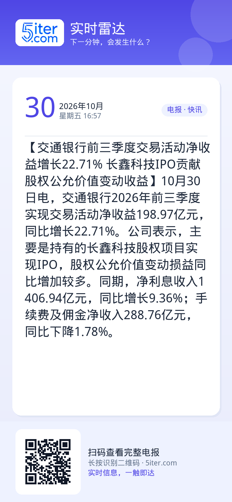 【交通银行前三季度交易活动净收益增长22.71% 长鑫科技IPO贡献股权公允价值变动收益】10月30日电，交通银行202
