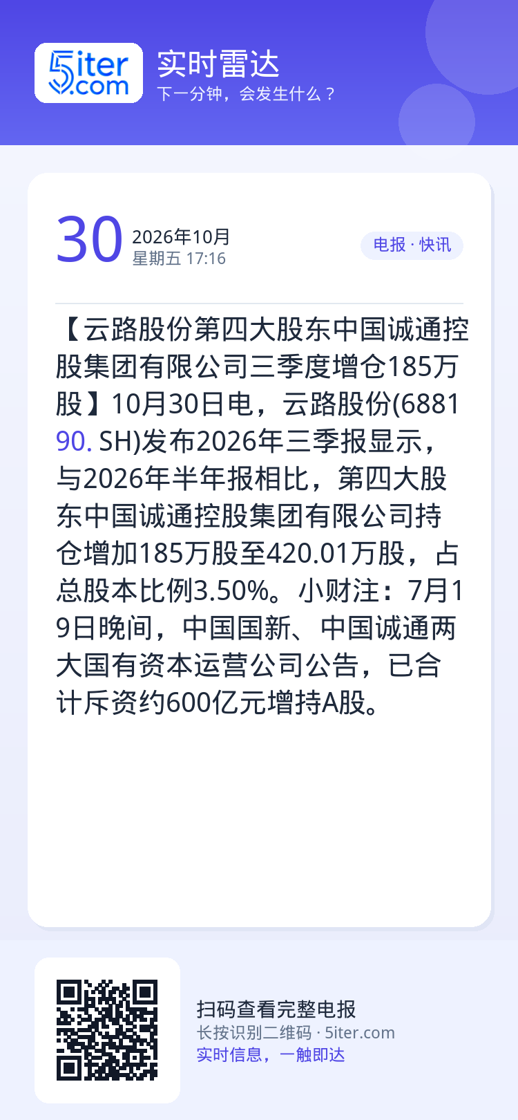 【云路股份第四大股东中国诚通控股集团有限公司三季度增仓185万股】10月30日电，云路股份(688190.SH)发布20