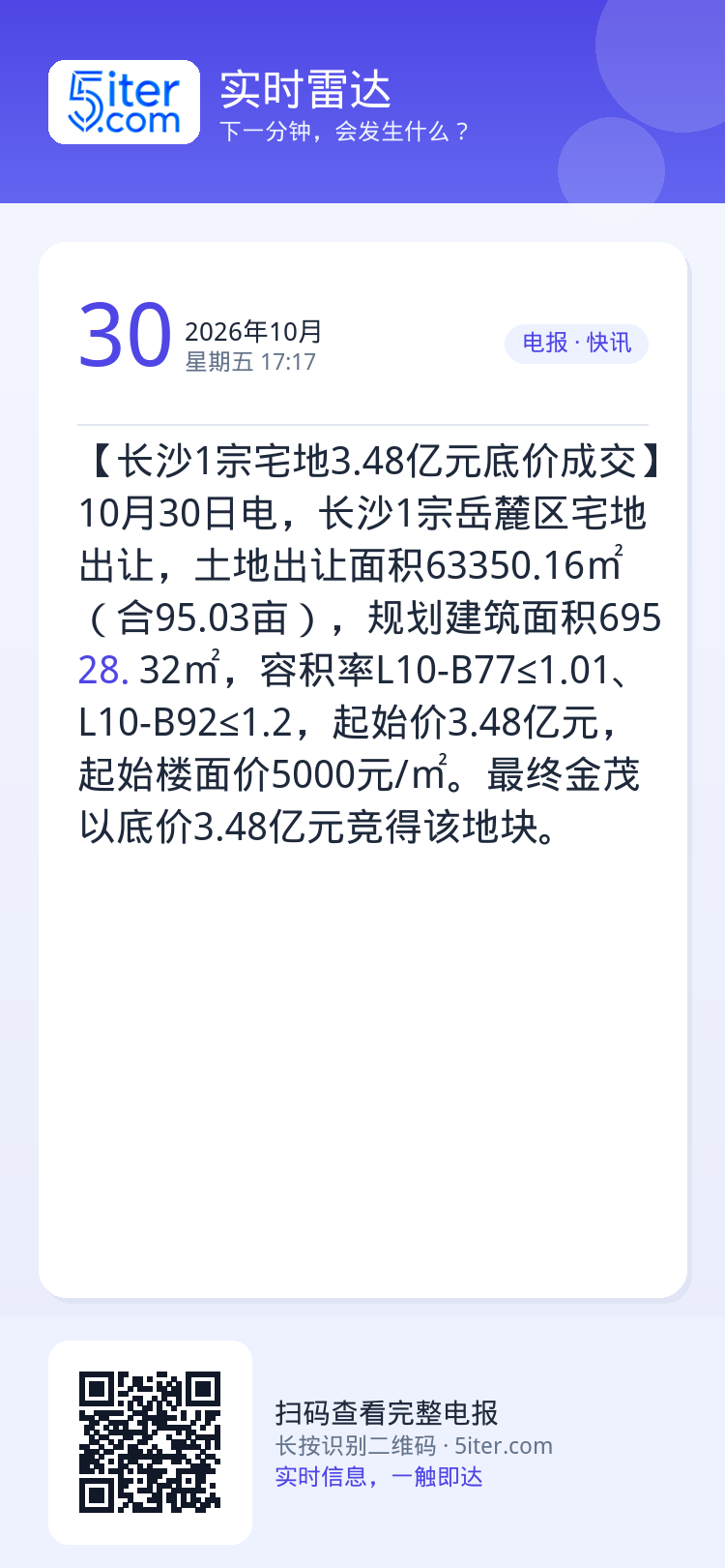 【长沙1宗宅地3.48亿元底价成交】10月30日电，长沙1宗岳麓区宅地出让，土地出让面积63350.16㎡（合95.03